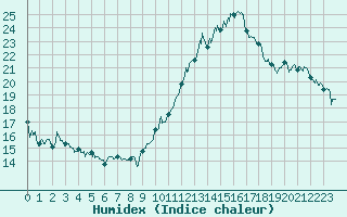 Courbe de l'humidex pour Albert-Bray (80)