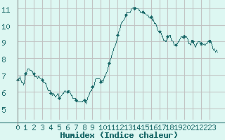 Courbe de l'humidex pour Ste (34)