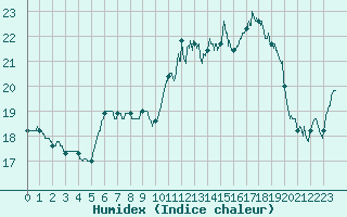 Courbe de l'humidex pour Ouessant (29)