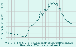 Courbe de l'humidex pour Doncourt-ls-Conflans (54)