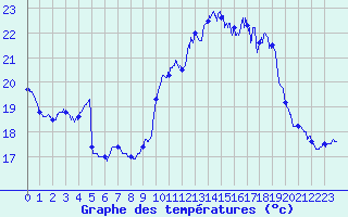 Courbe de tempratures pour Biscarrosse (40)