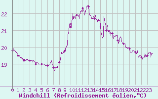 Courbe du refroidissement olien pour Leucate (11)