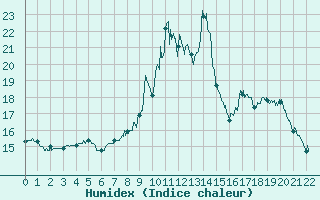 Courbe de l'humidex pour Strasbourg (67)