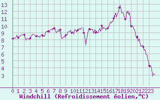 Courbe du refroidissement olien pour Rennes (35)