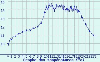 Courbe de tempratures pour Calais / Marck (62)
