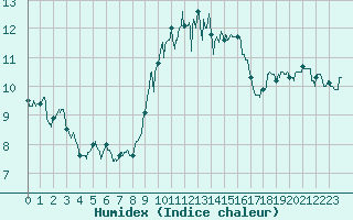 Courbe de l'humidex pour Ile du Levant (83)