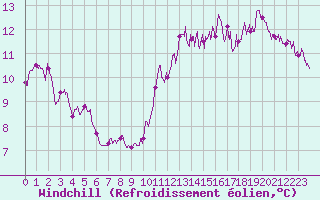 Courbe du refroidissement olien pour Cap de la Hve (76)