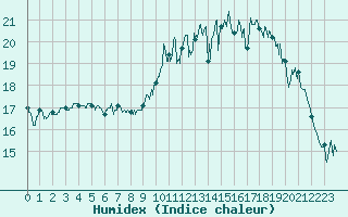 Courbe de l'humidex pour Ploudalmezeau (29)