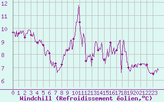 Courbe du refroidissement olien pour Calais / Marck (62)