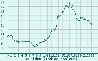 Courbe de l'humidex pour Levens (06)