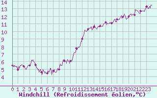 Courbe du refroidissement olien pour Charleville-Mzires (08)