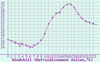 Courbe du refroidissement olien pour Grenoble/agglo Le Versoud (38)