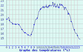 Courbe de tempratures pour Cognac (16)