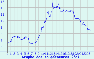 Courbe de tempratures pour Bonneval (28)