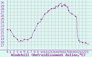 Courbe du refroidissement olien pour Montlimar (26)