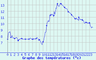 Courbe de tempratures pour Rochefort Saint-Agnant (17)
