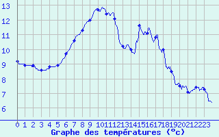 Courbe de tempratures pour Avord (18)