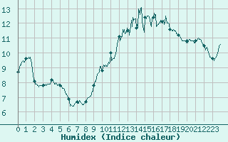 Courbe de l'humidex pour Le Bourget (93)