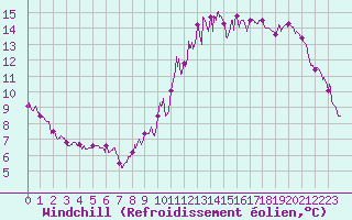 Courbe du refroidissement olien pour Nantes (44)