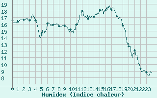 Courbe de l'humidex pour Nancy - Essey (54)