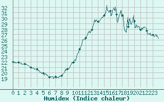 Courbe de l'humidex pour Ile de Groix (56)