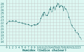 Courbe de l'humidex pour Paray-le-Monial - St-Yan (71)