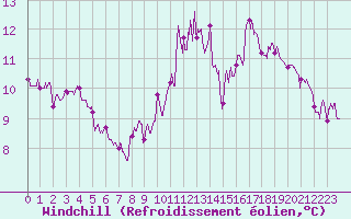 Courbe du refroidissement olien pour Nmes - Courbessac (30)