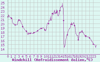 Courbe du refroidissement olien pour Luxeuil (70)