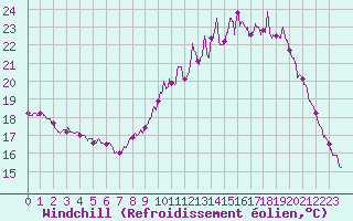Courbe du refroidissement olien pour Rennes (35)