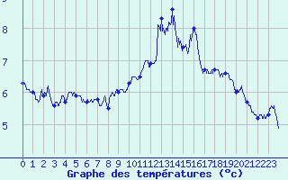 Courbe de tempratures pour Ile du Levant (83)