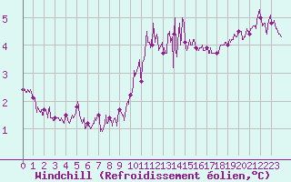 Courbe du refroidissement olien pour Caen (14)