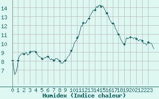 Courbe de l'humidex pour Nmes - Courbessac (30)