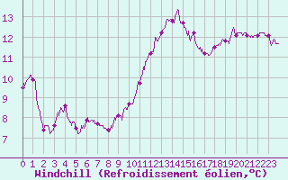 Courbe du refroidissement olien pour Cap Pertusato (2A)