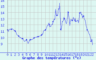 Courbe de tempratures pour Saint-Martin-de-Fressengeas (24)