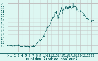 Courbe de l'humidex pour Saint-Flix-Lauragais (31)