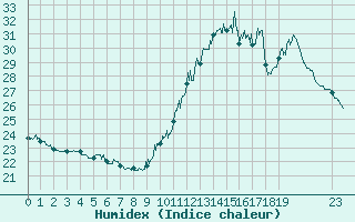 Courbe de l'humidex pour Lorient (56)