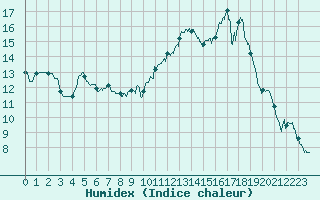 Courbe de l'humidex pour Mcon (71)