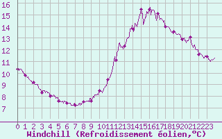 Courbe du refroidissement olien pour La Rochelle - Aerodrome (17)