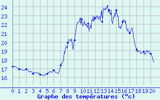 Courbe de tempratures pour Menton (06)