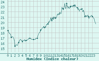 Courbe de l'humidex pour Paris - Montsouris (75)
