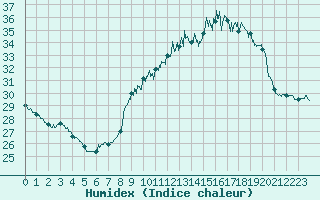 Courbe de l'humidex pour Valence (26)