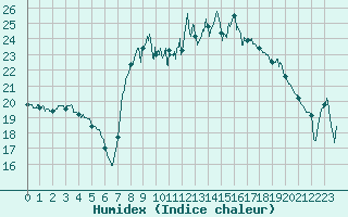 Courbe de l'humidex pour Cap Pertusato (2A)