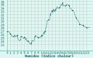 Courbe de l'humidex pour Cannes (06)