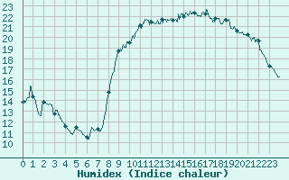 Courbe de l'humidex pour Toulon (83)