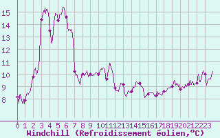 Courbe du refroidissement olien pour Biarritz (64)