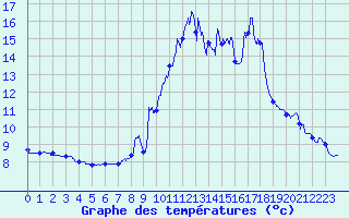 Courbe de tempratures pour La Lchre (73)