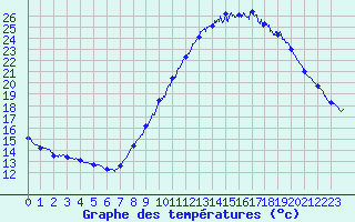 Courbe de tempratures pour Lanvoc (29)