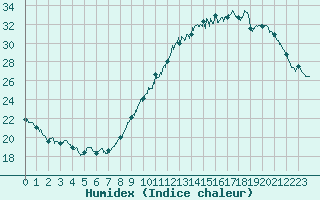 Courbe de l'humidex pour Lyon - Saint-Exupry (69)