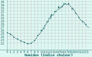 Courbe de l'humidex pour Avignon (84)