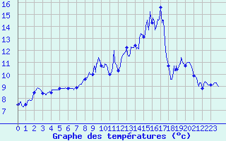 Courbe de tempratures pour Rodez-Aveyron (12)